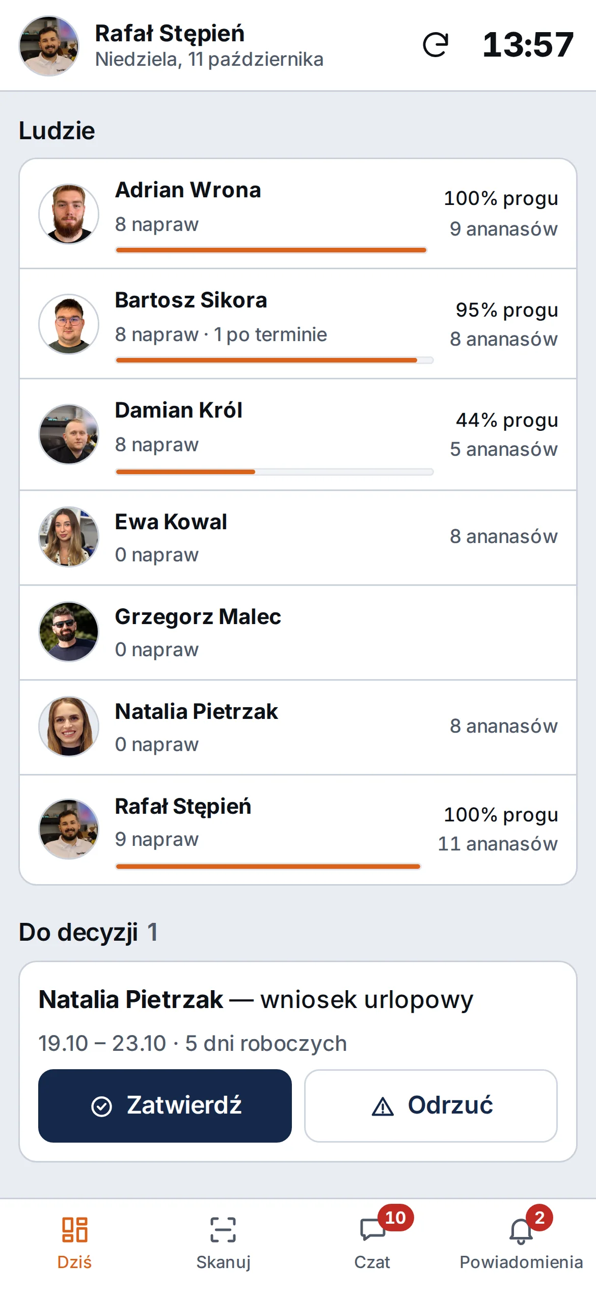 Ekran Dziś kierownika, część Ludzie: serwisanci z liczbą napraw, procentem progu premii i ananasami oraz wniosek urlopowy do zatwierdzenia – przykładowe dane