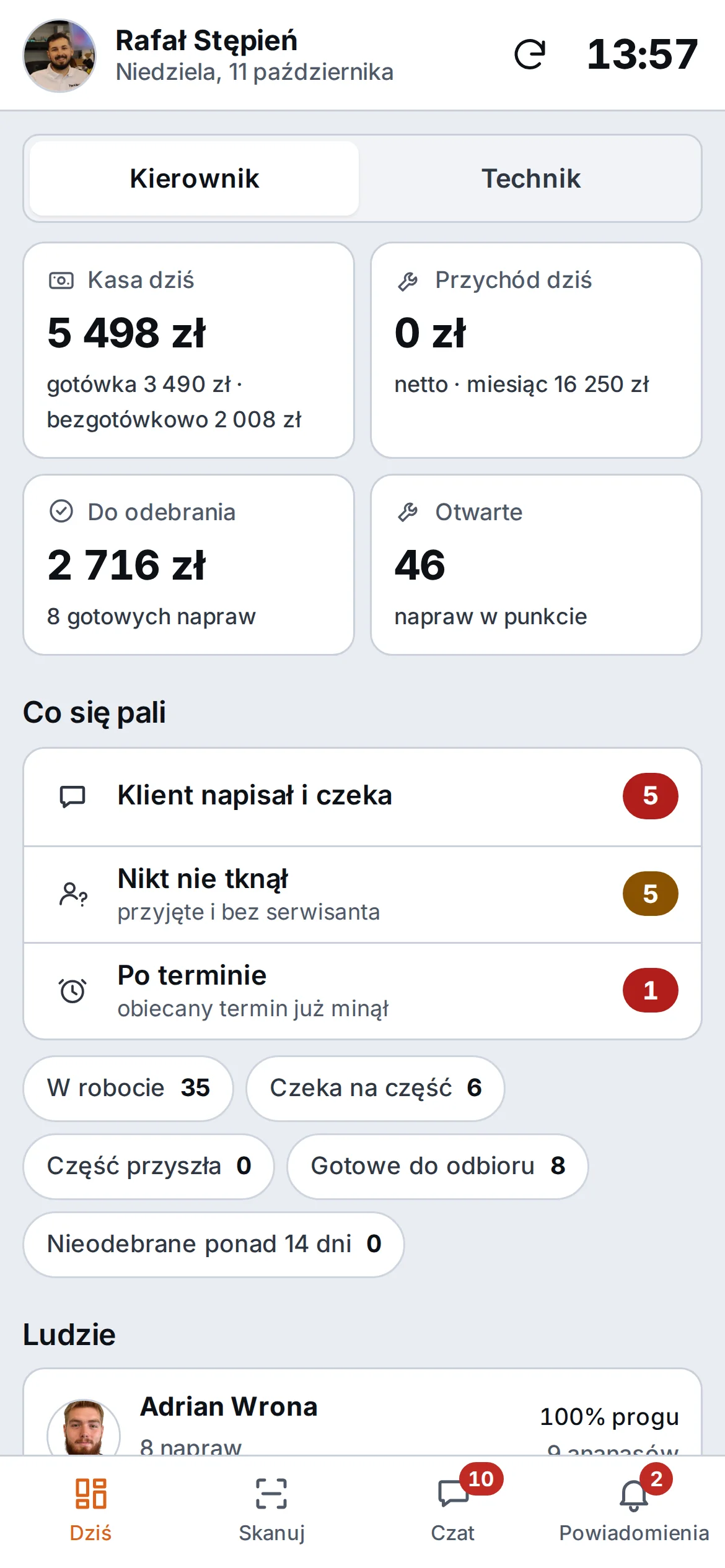 Ekran Dziś kierownika: kasa dziś, przychód, do odebrania, otwarte naprawy i lista Co się pali – przykładowe dane