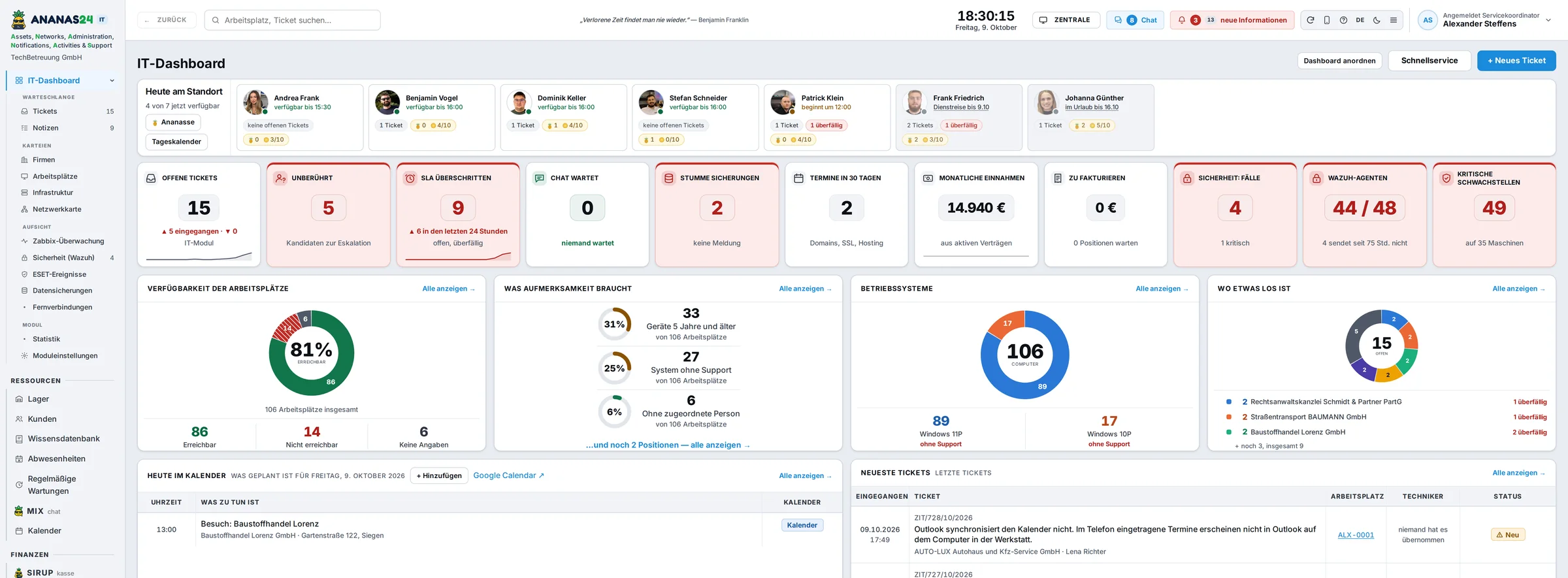 IT-Dashboard in ANANAS24 – Beispieldaten