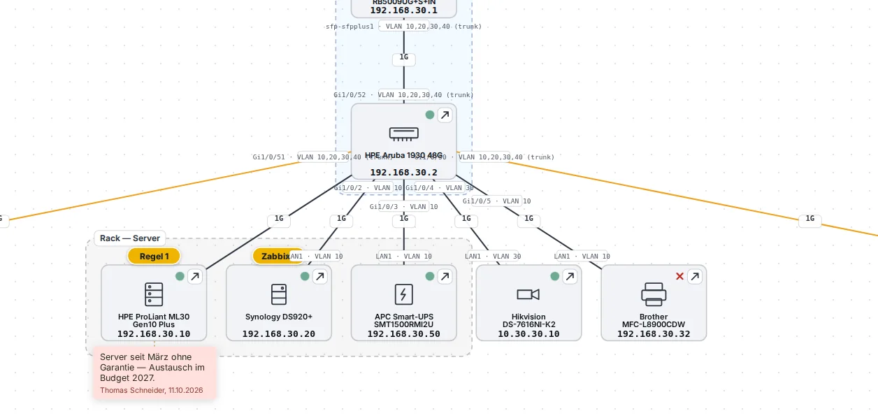 Netzwerkkarte in ANANAS: Core-Switch mit VLANs und Ports, Server-Rack mit Server, NAS und USV, Kamerarekorder, eine Notiz am Server und ein offline geschalteter Drucker mit rotem Kreuz – Beispieldaten