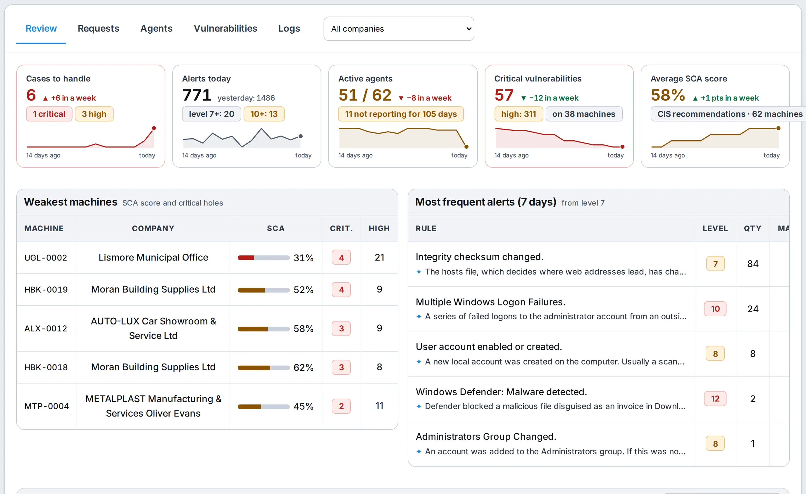 Security (Wazuh) screen, Review tab: cases to handle, alerts today, active agents, critical vulnerabilities and the average SCA score with a 14-day trend, plus the weakest machines and most frequent alerts – sample data
