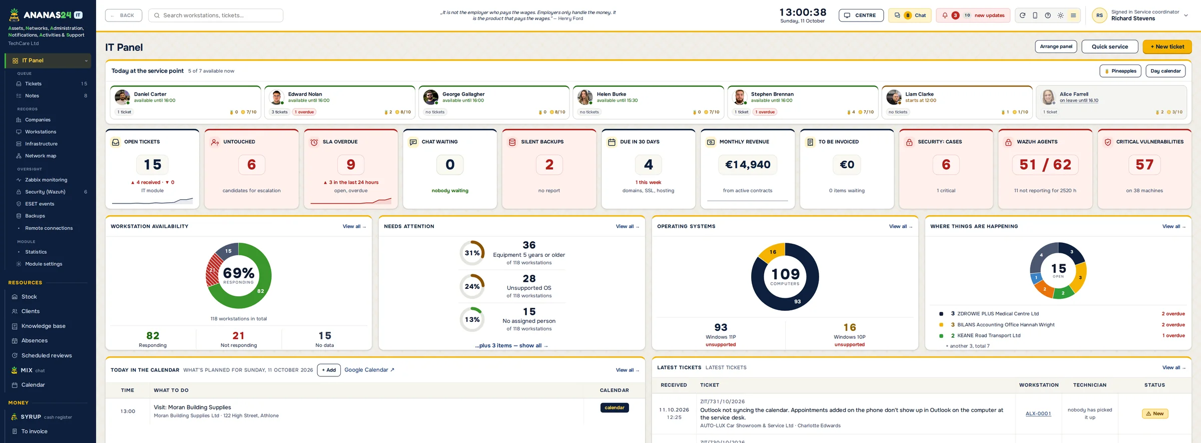 IT Dashboard in ANANAS24 – sample data