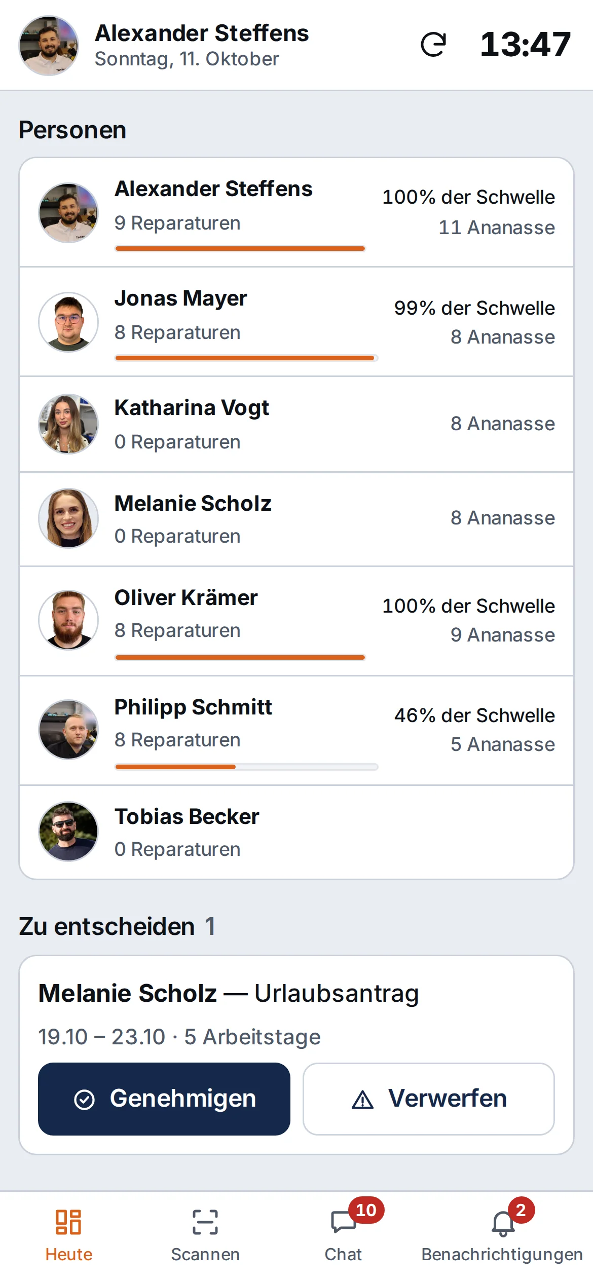 Bildschirm „Heute“ für die Leitung, Bereich Team: Techniker mit Anzahl der Reparaturen, Prozent der Prämienschwelle und Ananas sowie ein Urlaubsantrag zur Genehmigung – Beispieldaten