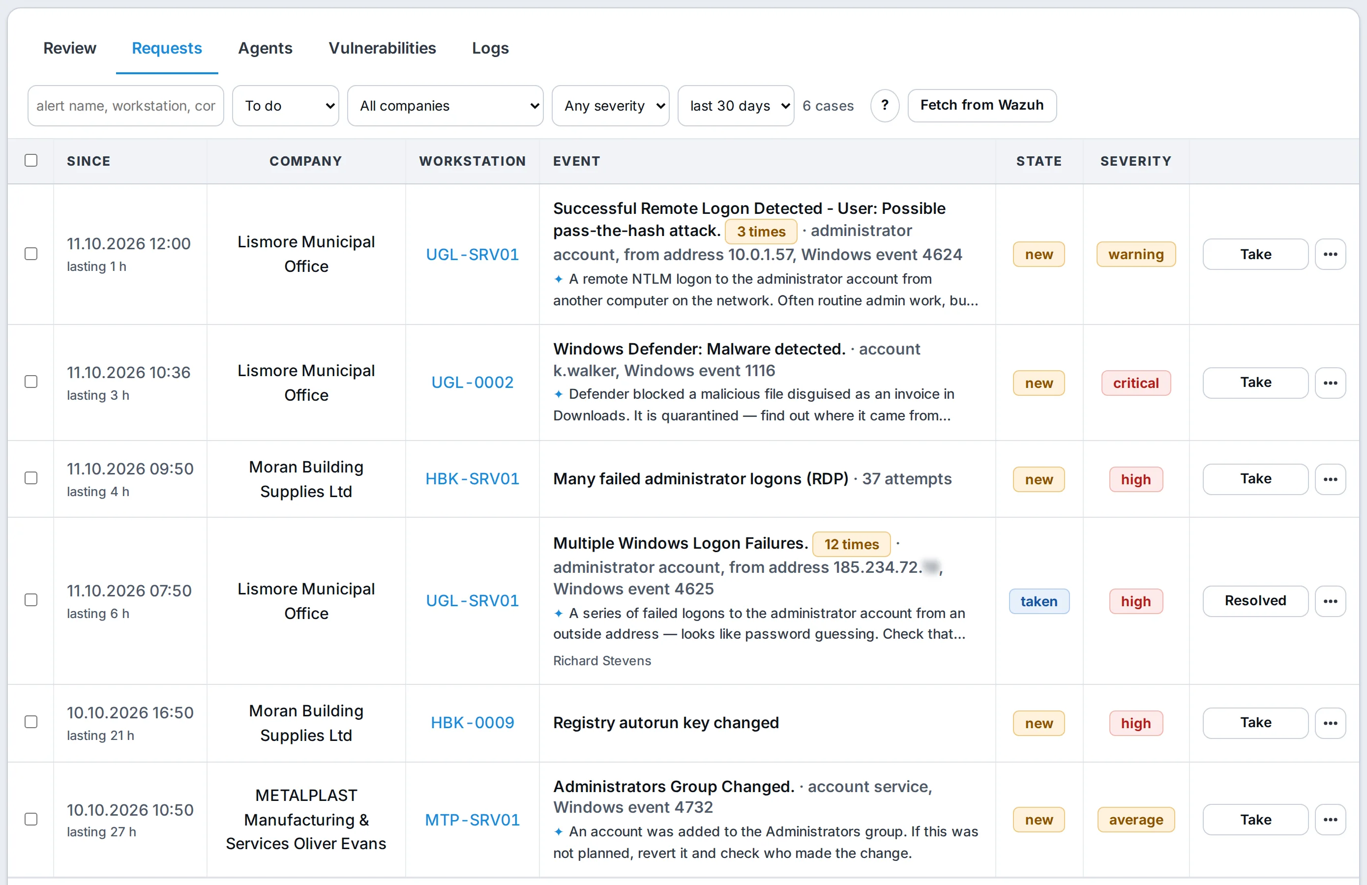 Requests tab: Wazuh alerts grouped into cases with company, workstation, repeat counter, state, severity, a plain-language explanation and Take/Resolved buttons – sample data