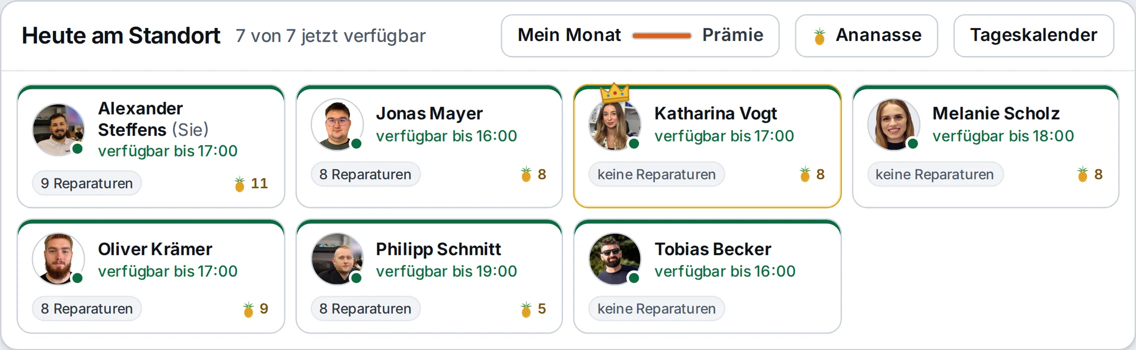Reparatur-Dashboard, Leiste „Heute am Standort“: sieben Techniker mit Anzahl der Reparaturen, Ananas und Verfügbarkeitsstatus – Beispieldaten