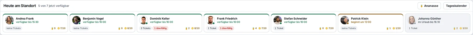 Leiste „Heute am Standort“ über der Ticketliste: welche Techniker verfügbar sind, wann jemand anfängt und wer im Urlaub ist, mit Ticketzahl und Ananas-Stand – Beispieldaten