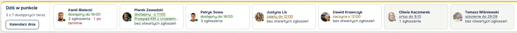 Pasek Dziś w punkcie nad listą zgłoszeń: kto z techników jest dostępny, zajęty, na urlopie albo na szkoleniu – przykładowe dane